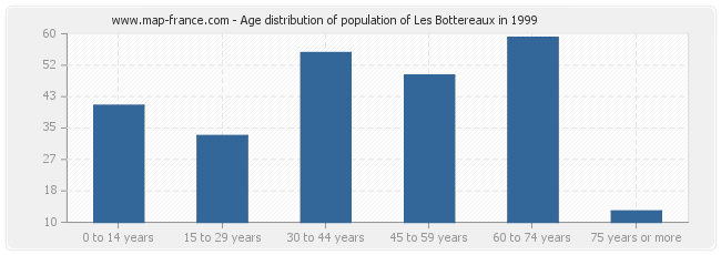 Age distribution of population of Les Bottereaux in 1999